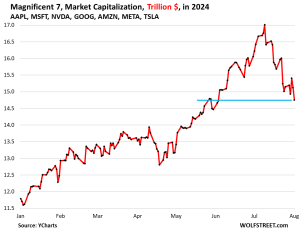 US-stocks-Mag7-2024-08-02-marketcap